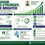 Nigeria’s Economy Grows 4.43% in Q2 2026, Targets $1trn GDP by 2030