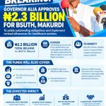BREAKING: Alia Approves ₦2.3 Billion for Health Workers